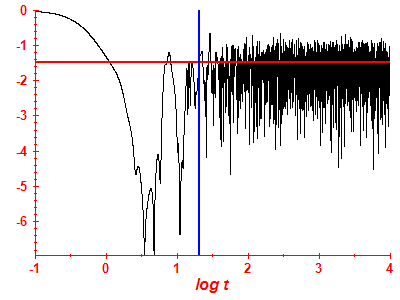 Survival probability log